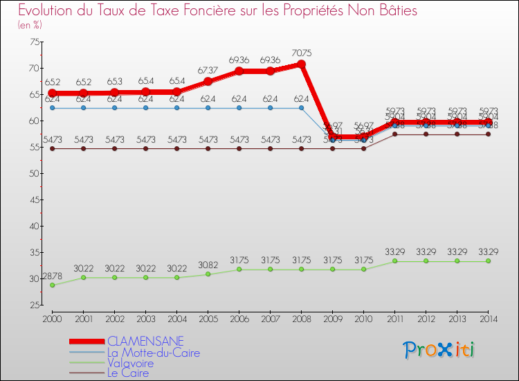 Evolution du taux de la taxe foncière sur les immeubles et terrains non batis pour CLAMENSANE et les communes proches de 2000 à 2014 Comparaison des taux de la taxe foncière sur les immeubles et terrains non batis pour CLAMENSANE et les communes voisines de 2000 à 2014