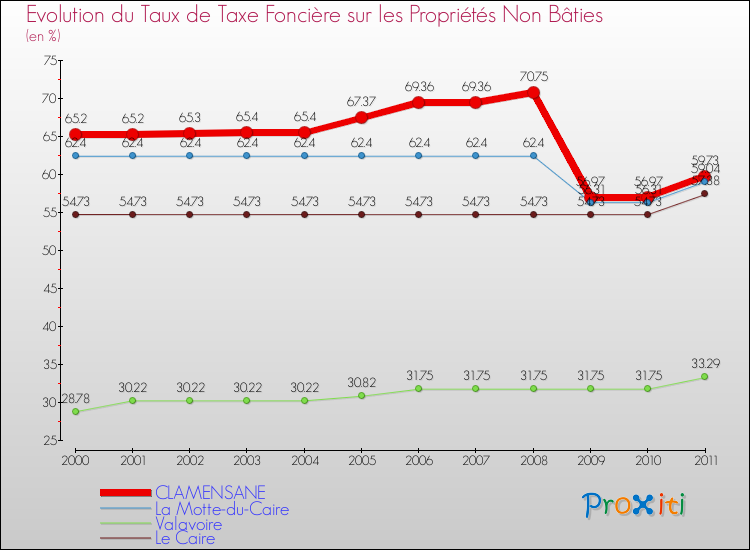 Evolution du taux de la taxe foncière sur les immeubles et terrains non batis pour CLAMENSANE et les communes proches Comparaison des taux de la taxe foncière sur les immeubles et terrains non batis pour CLAMENSANE et les communes voisines