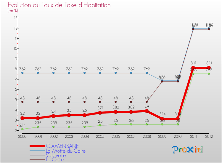 Evolution du taux de la taxe d'habitation pour CLAMENSANE et les communes proches Comparaison des taux de la taxe d'habitation pour CLAMENSANE et les communes voisines
