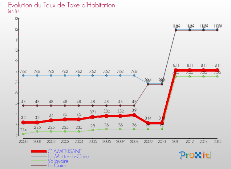 Evolution du taux de la taxe d'habitation pour CLAMENSANE et les communes proches de 2000 à 2014 Comparaison des taux de la taxe d'habitation pour CLAMENSANE et les communes voisines de 2000 à 2014