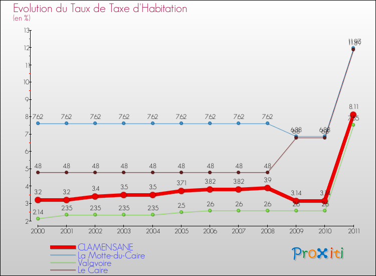Evolution du taux de la taxe d'habitation pour CLAMENSANE et les communes proches Comparaison des taux de la taxe d'habitation pour CLAMENSANE et les communes voisines