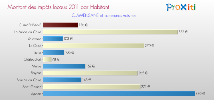 Montant des impôts locaux par Habitant pour CLAMENSANE et les communes proches Comparaison des impôts locaux par habitant pour CLAMENSANE et les communes voisines
