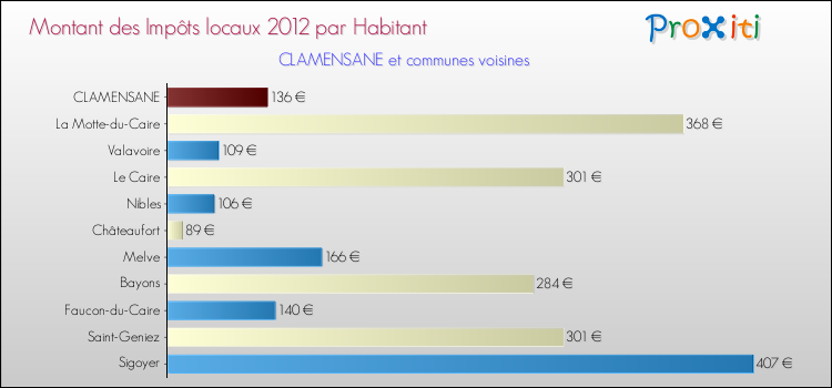 Montant des impôts locaux par Habitant pour CLAMENSANE et les communes proches Comparaison des impôts locaux par habitant pour CLAMENSANE et les communes voisines