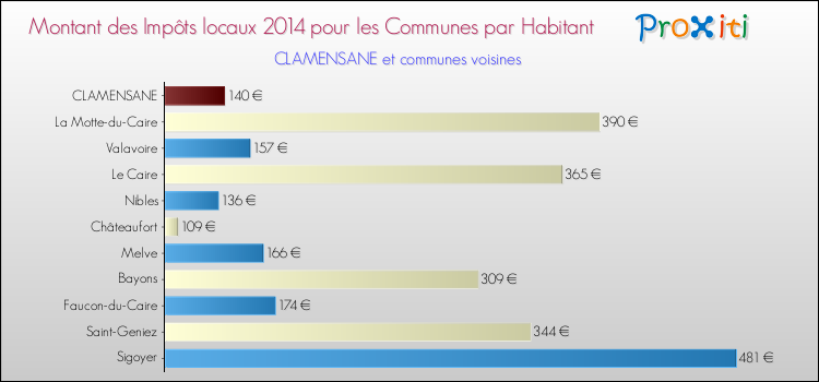 Montant des impôts locaux par Habitant pour CLAMENSANE et les communes proches en 2014 Comparaison des impôts locaux par habitant pour CLAMENSANE et les communes voisines en 2014