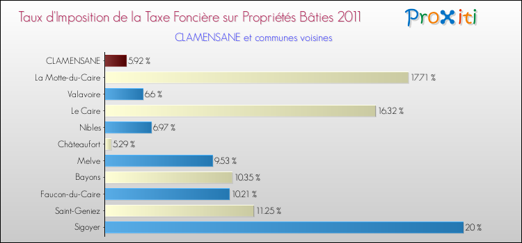Taux d'imposition de la taxe foncière sur le bati 2011 pour CLAMENSANE et les communes proches Comparaison des taux d'imposition de la taxe foncière sur le bati 2011 pour CLAMENSANE et les communes voisines