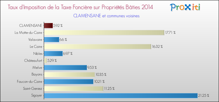 Taux d'imposition de la taxe foncière sur le bati 2014 pour CLAMENSANE et les communes proches Comparaison des taux d'imposition de la taxe foncière sur le bati 2014 pour CLAMENSANE et les communes voisines