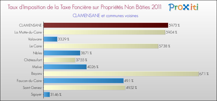 Taux d'imposition de la taxe foncière sur les immeubles et terrains non batis 2011 pour CLAMENSANE et les communes proches Comparaison des taux d'imposition de la taxe foncière sur les immeubles et terrains non batis 2011 pour CLAMENSANE et les communes voisines