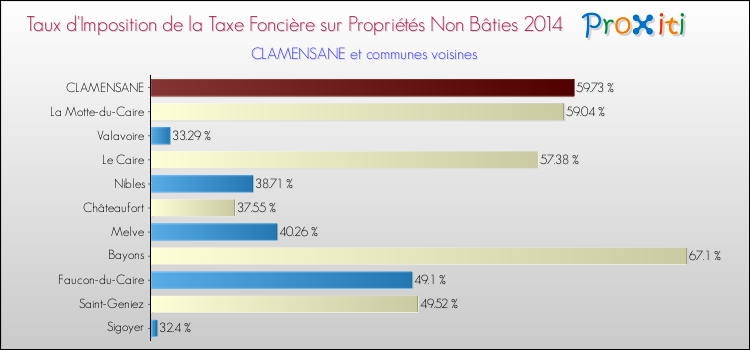 Taux d'imposition de la taxe foncière sur les immeubles et terrains non batis 2014 pour CLAMENSANE et les communes proches Comparaison des taux d'imposition de la taxe foncière sur les immeubles et terrains non batis 2014 pour CLAMENSANE et les communes voisines
