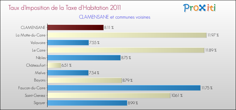 Taux d'imposition de la taxe d'habitation 2011 pour CLAMENSANE et les communes proches Comparaison des taux d'imposition de la taxe d'habitation 2011 pour CLAMENSANE et les communes voisines