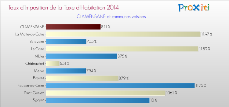 Taux d'imposition de la taxe d'habitation 2014 pour CLAMENSANE et les communes proches Comparaison des taux d'imposition de la taxe d'habitation 2014 pour CLAMENSANE et les communes voisines