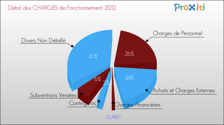 Décomposition des Charges de Fonctionnement 2012 de la commune de CLARET Charges de Fonctionnement 2012 pour la commune de CLARET