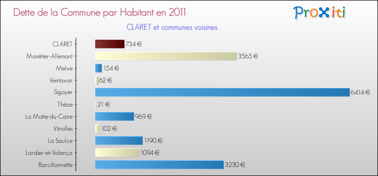 Dette par habitant de la commune en 2011 pour CLARET et les communes proches Comparaison de la dette par habitant de la commune en 2011 pour CLARET et les communes voisines