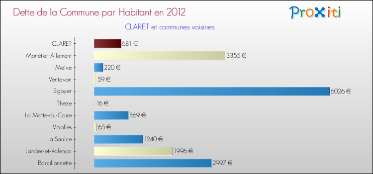 Dette par habitant de la commune en 2012 pour CLARET et les communes proches Comparaison de la dette par habitant de la commune en 2012 pour CLARET et les communes voisines