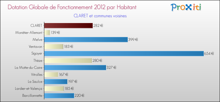 Montant des dotations globales de fonctionnement DGF par Habitant pour CLARET et les communes proches Comparaison des des dotations globales de fonctionnement DGF par habitant pour CLARET et les communes voisines