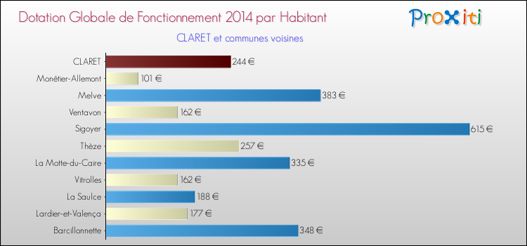 Montant des dotations globales de fonctionnement DGF par Habitant pour CLARET et les communes proches en 2014. Comparaison des des dotations globales de fonctionnement DGF par habitant pour CLARET et les communes voisines en 2014.