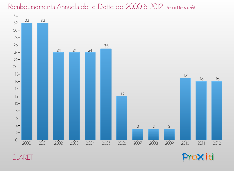 Evolution de l'annuité de la dette pour la commune de CLARET de 2000 à 2012 Annuités de la dette pour CLARET de 2000 à 2012