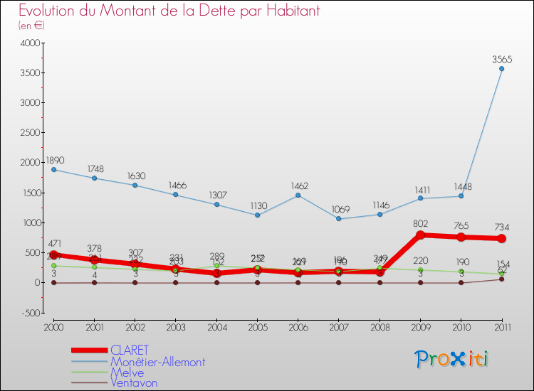 Evolution de la dette par habitant pour la commune de CLARET et les communes proches Comparaison de la dette par habitant pour CLARET et les communes voisines