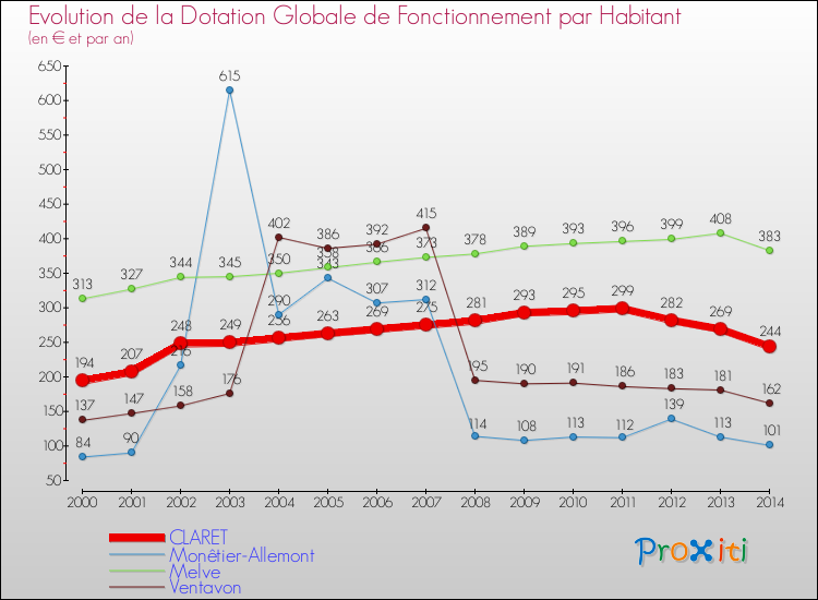 Evolution et montant de la dotation globale de fonctionnement par Habitant pour CLARET et les communes proches de 2000 à 2014. Comparaison des dotations globales de fonctionnement par habitant pour CLARET et les communes voisines de 2000 à 2014.
