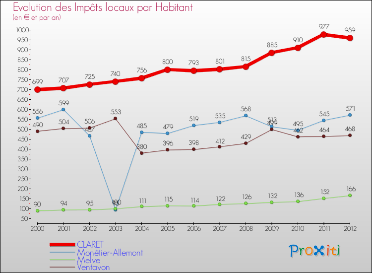 Evolution et montant des impôts locaux par Habitant pour CLARET et les communes proches Comparaison des impôts locaux par habitant pour CLARET et les communes voisines