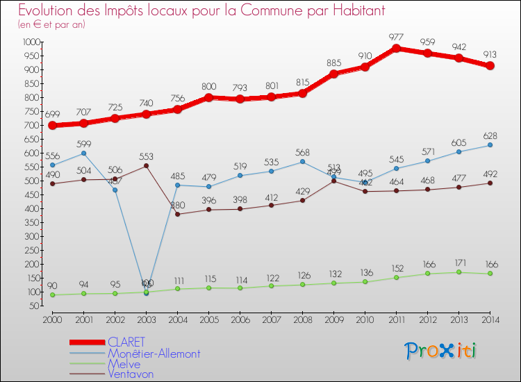 Evolution et montant des impôts locaux par Habitant pour CLARET et les communes proches de 2000 à 2014 Comparaison des impôts locaux par habitant pour CLARET et les communes voisines de 2000 à 2014