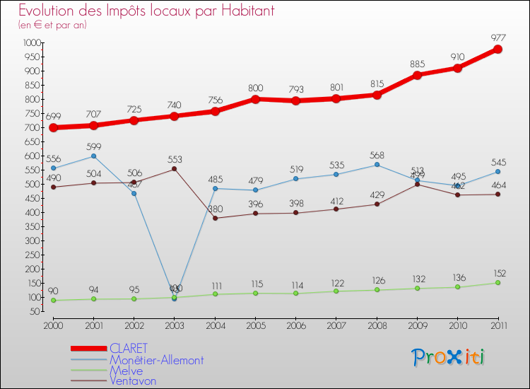 Evolution et montant des impôts locaux par Habitant pour CLARET et les communes proches Comparaison des impôts locaux par habitant pour CLARET et les communes voisines