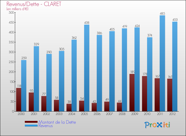 Evolution comparée de la dette et des revenus pour la commune de CLARET de 2000 à 2012 Comparaison de la dette et des revenus pour CLARET de 2000 à 2012