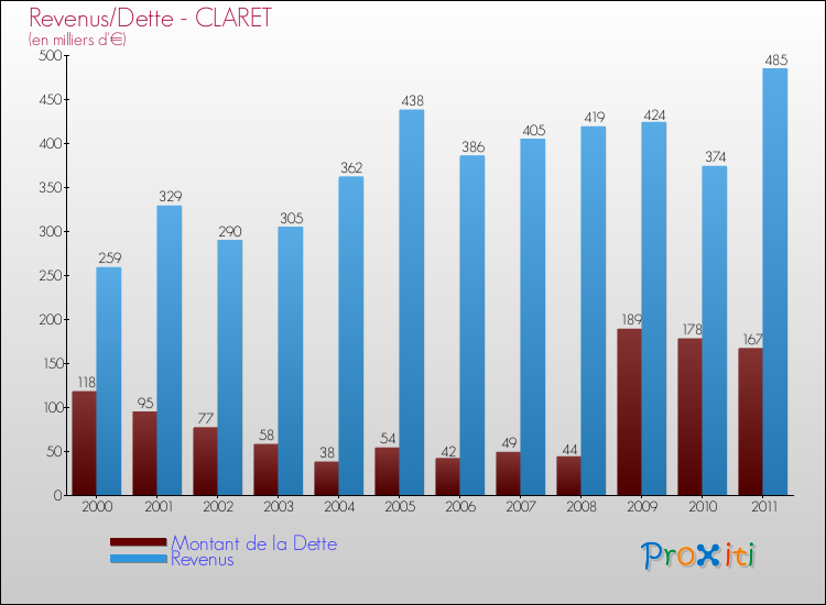 Evolution comparée de la dette et des revenus pour la commune de CLARET de 2000 à 2011 Comparaison de la dette et des revenus pour CLARET de 2000 à 2011
