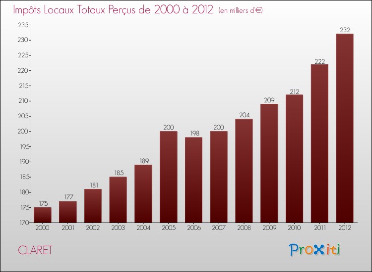 Evolution des Impôts Locaux pour la commune de CLARET de 2000 à 2012 Evolution des Impôts Locaux pour CLARET de 2000 à 2012