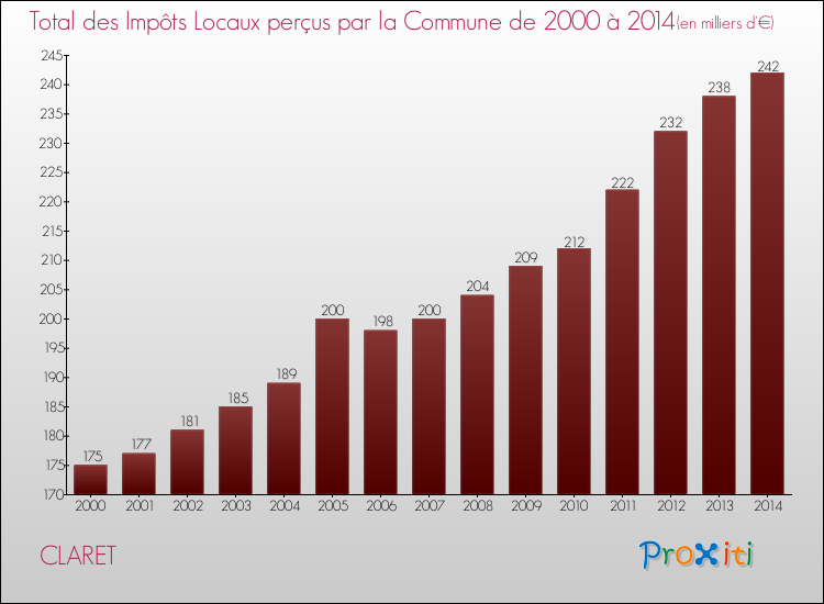 Evolution des Impôts Locaux pour la commune de CLARET de 2000 à 2014 Evolution des Impôts Locaux pour CLARET de 2000 à 2014