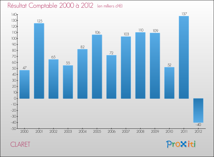 Evolution du résultat comptable pour la commune de CLARET de 2000 à 2012 Evolution du résultat comptable pour CLARET de 2000 à 2012