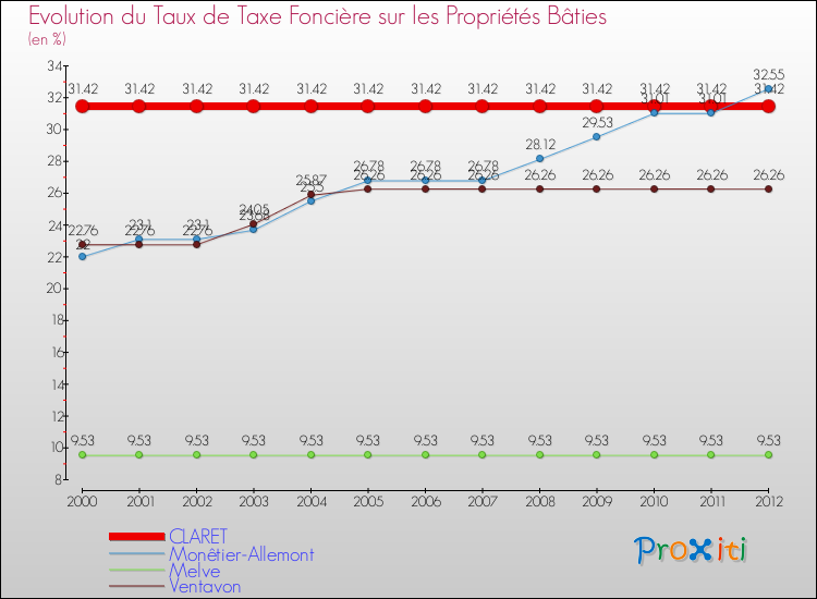 Evolution du taux de la taxe foncière sur le bati pour CLARET et les communes proches de 2000 à 2012 Comparaison des taux de taxe foncière sur le bati pour CLARET et les communes voisines de 2000 à 2012
