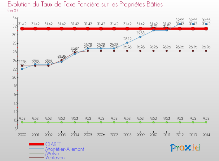 Evolution du taux de la taxe foncière sur le bati pour CLARET et les communes proches de 2000 à 2014 Comparaison des taux de taxe foncière sur le bati pour CLARET et les communes voisines de 2000 à 2014