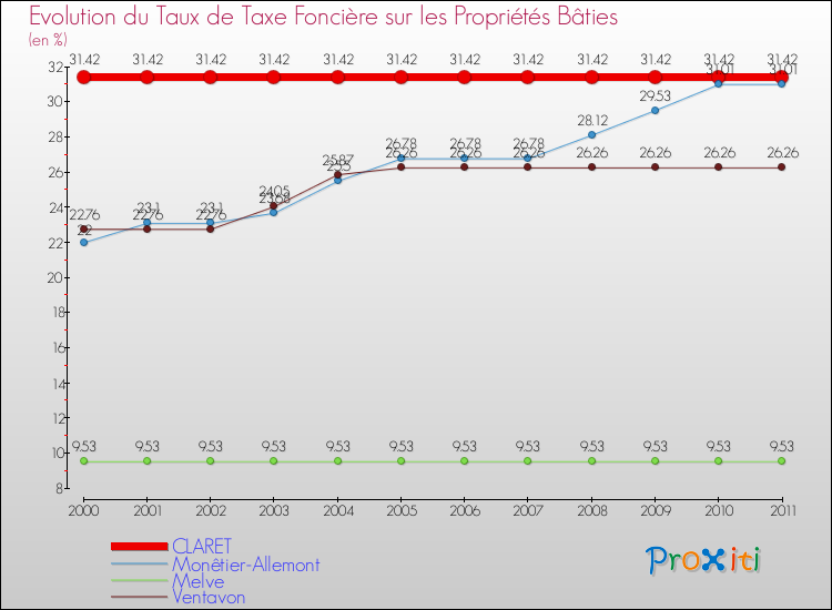 Evolution du taux de la taxe foncière sur le bati pour CLARET et les communes proches Comparaison des taux de taxe foncière sur le bati pour CLARET et les communes voisines