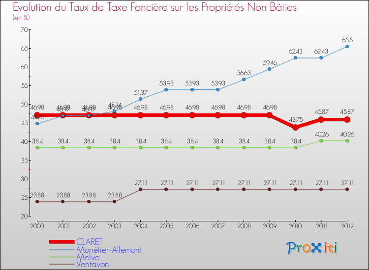 Evolution du taux de la taxe foncière sur les immeubles et terrains non batis pour CLARET et les communes proches de 2000 à 2012 Comparaison des taux de la taxe foncière sur les immeubles et terrains non batis pour CLARET et les communes voisines de 2000 à 2012