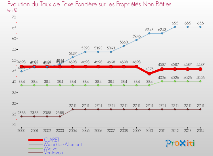 Evolution du taux de la taxe foncière sur les immeubles et terrains non batis pour CLARET et les communes proches de 2000 à 2014 Comparaison des taux de la taxe foncière sur les immeubles et terrains non batis pour CLARET et les communes voisines de 2000 à 2014