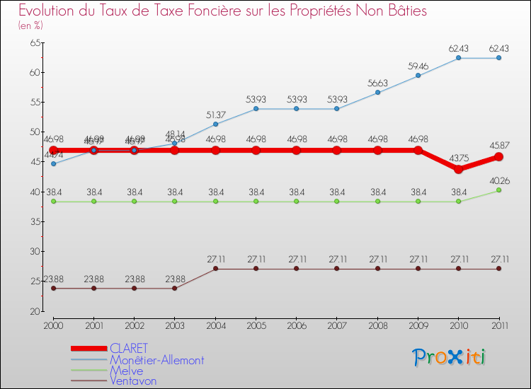 Evolution du taux de la taxe foncière sur les immeubles et terrains non batis pour CLARET et les communes proches Comparaison des taux de la taxe foncière sur les immeubles et terrains non batis pour CLARET et les communes voisines
