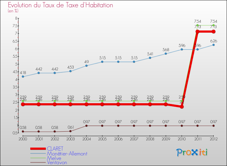 Evolution du taux de la taxe d'habitation pour CLARET et les communes proches Comparaison des taux de la taxe d'habitation pour CLARET et les communes voisines