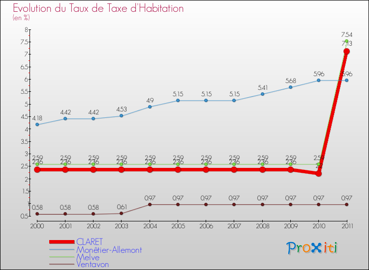 Evolution du taux de la taxe d'habitation pour CLARET et les communes proches Comparaison des taux de la taxe d'habitation pour CLARET et les communes voisines