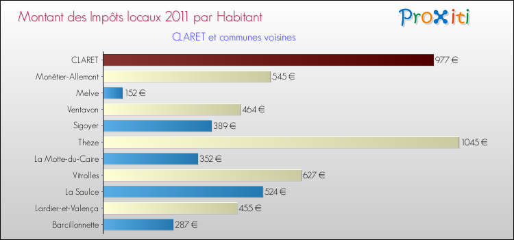 Montant des impôts locaux par Habitant pour CLARET et les communes proches Comparaison des impôts locaux par habitant pour CLARET et les communes voisines