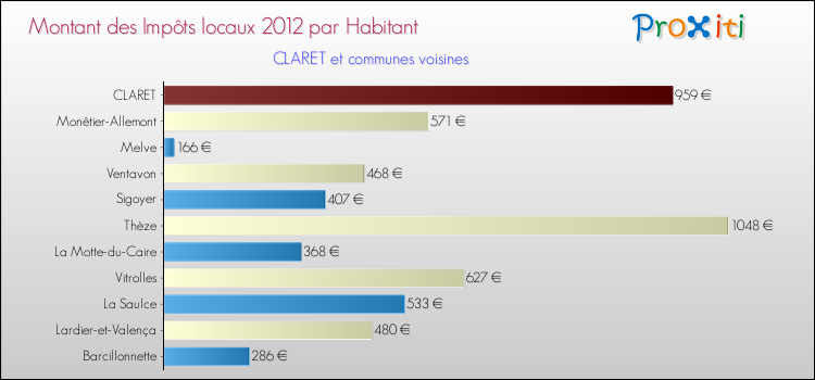 Montant des impôts locaux par Habitant pour CLARET et les communes proches Comparaison des impôts locaux par habitant pour CLARET et les communes voisines