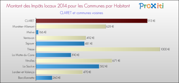 Montant des impôts locaux par Habitant pour CLARET et les communes proches en 2014 Comparaison des impôts locaux par habitant pour CLARET et les communes voisines en 2014