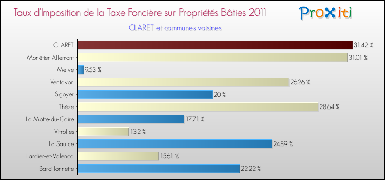 Taux d'imposition de la taxe foncière sur le bati 2011 pour CLARET et les communes proches Comparaison des taux d'imposition de la taxe foncière sur le bati 2011 pour CLARET et les communes voisines