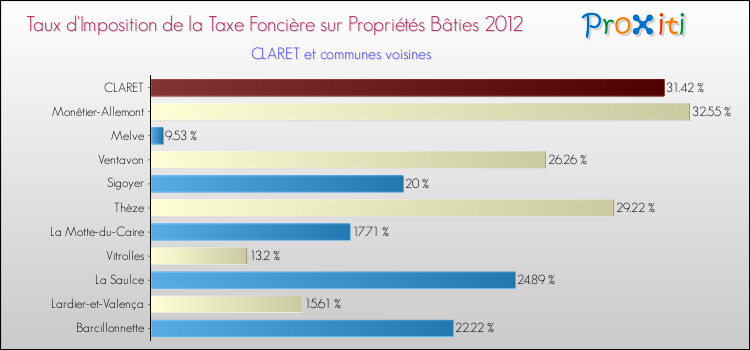 Taux d'imposition de la taxe foncière sur le bati 2012 pour CLARET et les communes proches Comparaison des taux d'imposition de la taxe foncière sur le bati 2012 pour CLARET et les communes voisines