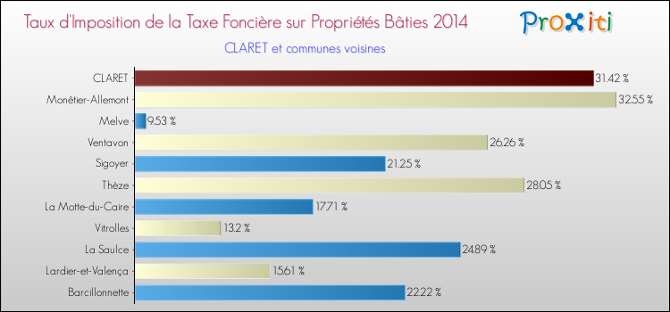 Taux d'imposition de la taxe foncière sur le bati 2014 pour CLARET et les communes proches Comparaison des taux d'imposition de la taxe foncière sur le bati 2014 pour CLARET et les communes voisines