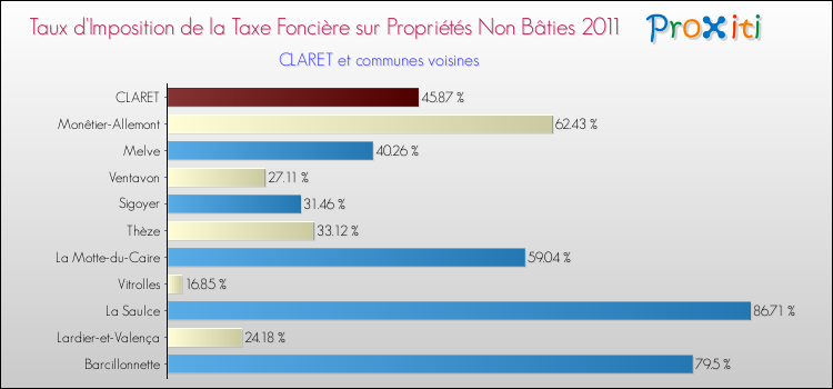 Taux d'imposition de la taxe foncière sur les immeubles et terrains non batis 2011 pour CLARET et les communes proches Comparaison des taux d'imposition de la taxe foncière sur les immeubles et terrains non batis 2011 pour CLARET et les communes voisines