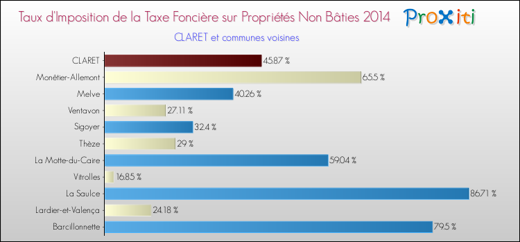 Taux d'imposition de la taxe foncière sur les immeubles et terrains non batis 2014 pour CLARET et les communes proches Comparaison des taux d'imposition de la taxe foncière sur les immeubles et terrains non batis 2014 pour CLARET et les communes voisines