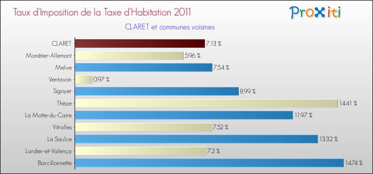 Taux d'imposition de la taxe d'habitation 2011 pour CLARET et les communes proches Comparaison des taux d'imposition de la taxe d'habitation 2011 pour CLARET et les communes voisines