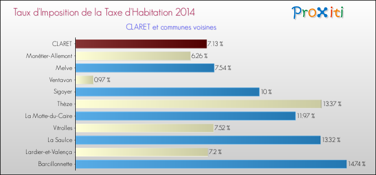 Taux d'imposition de la taxe d'habitation 2014 pour CLARET et les communes proches Comparaison des taux d'imposition de la taxe d'habitation 2014 pour CLARET et les communes voisines