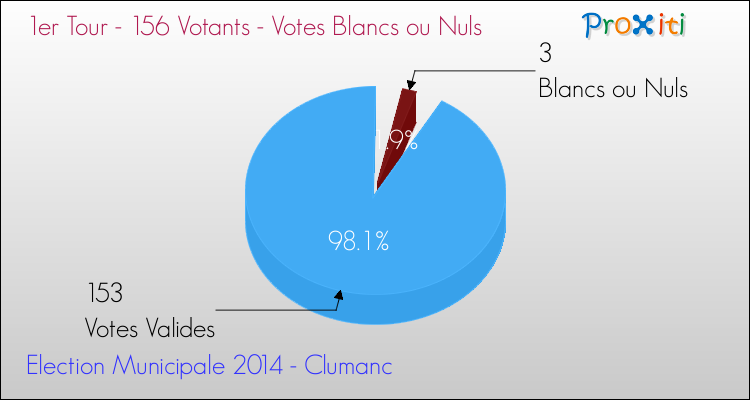 Elections Municipales 2014 - Votes blancs ou nuls au 1er Tour pour la commune de Clumanc