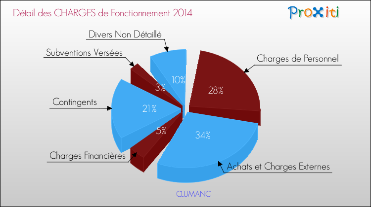 Décomposition des Charges de Fonctionnement 2014 de la commune de CLUMANC Charges de Fonctionnement 2014 pour la commune de CLUMANC